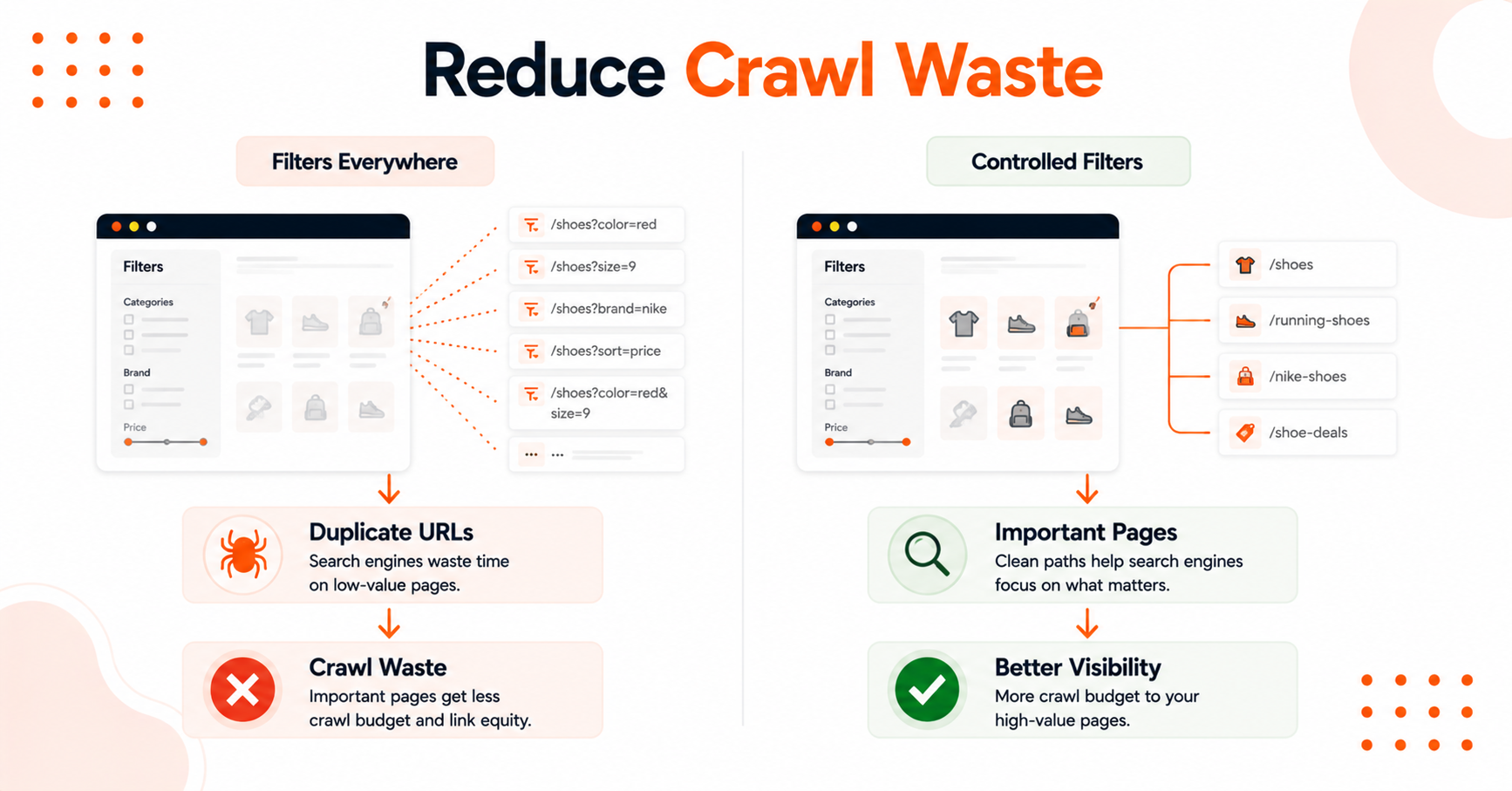 Illustration of reducing crawl waste.