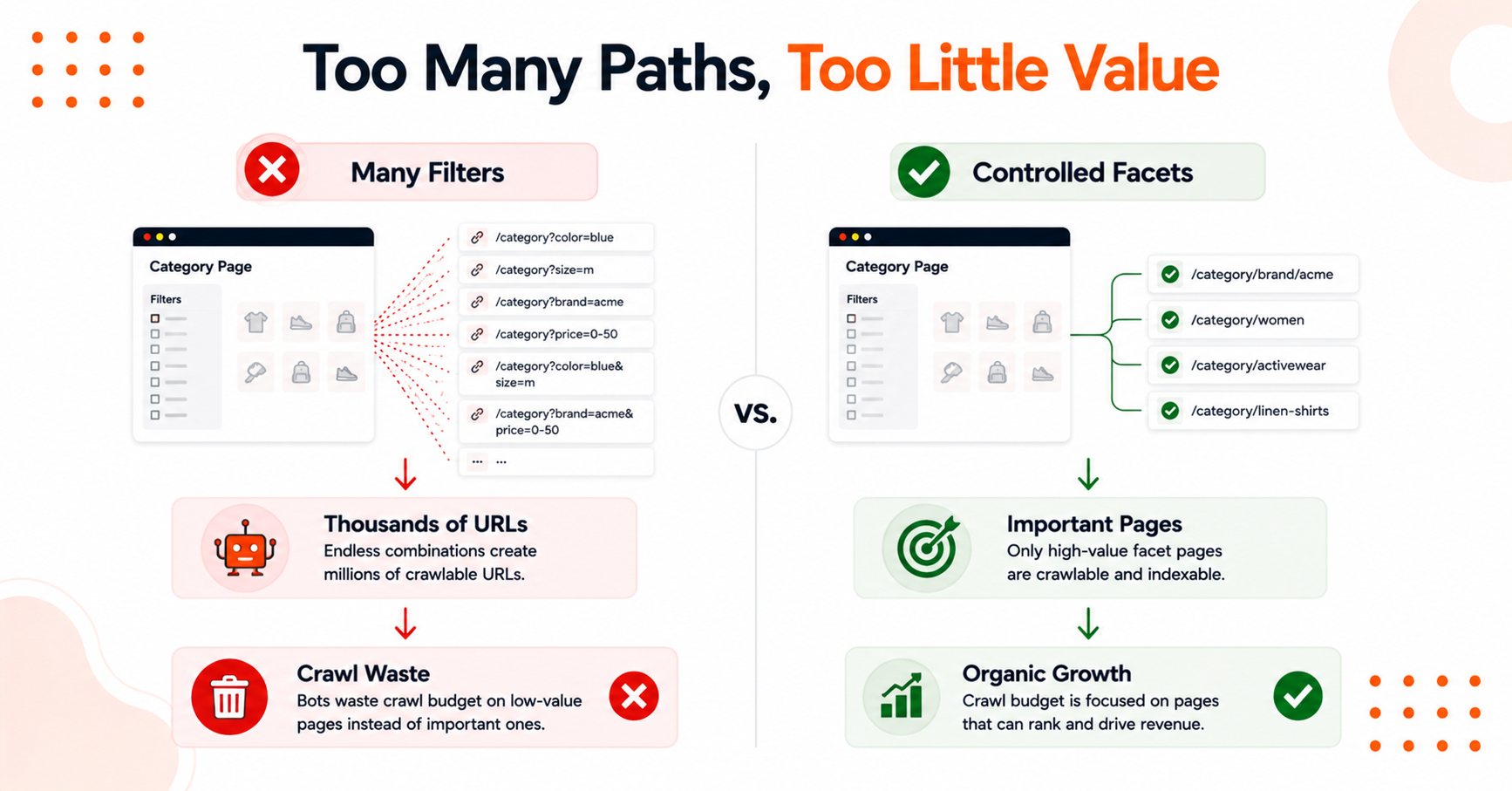 Illustration showing too many paths, too little value of some pages.