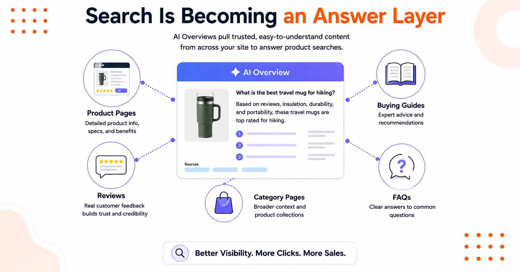 Illustration of search becoming an answer layer.