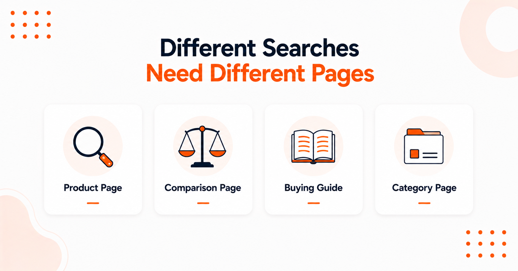 Illustration of different searches need different pages.