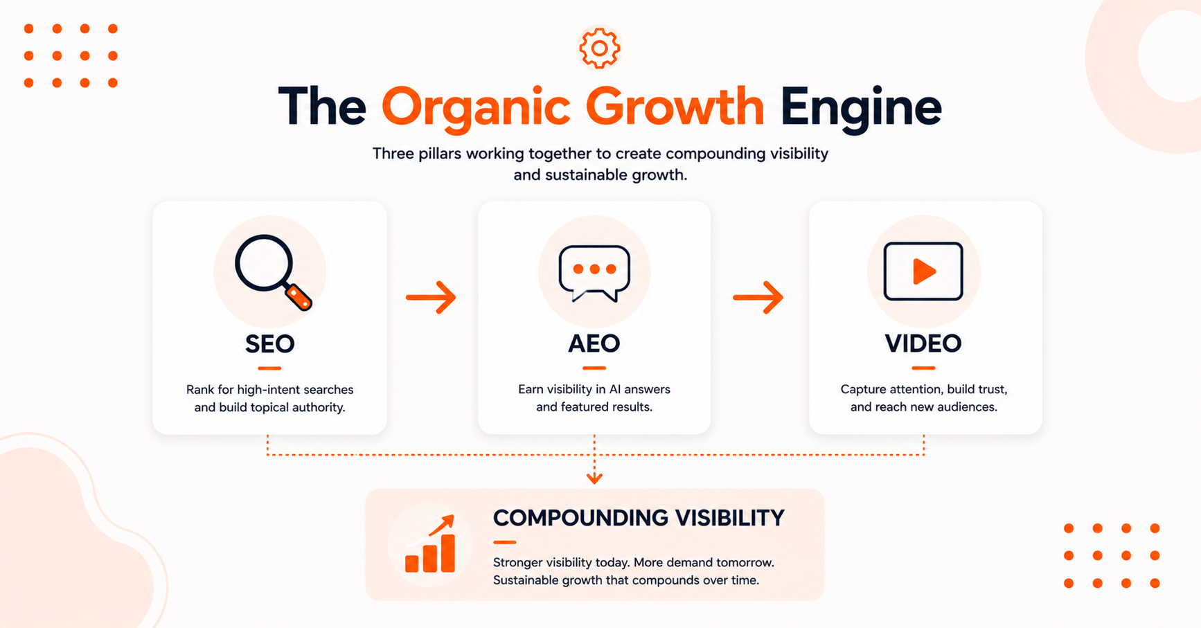 Organic growth engine framework.