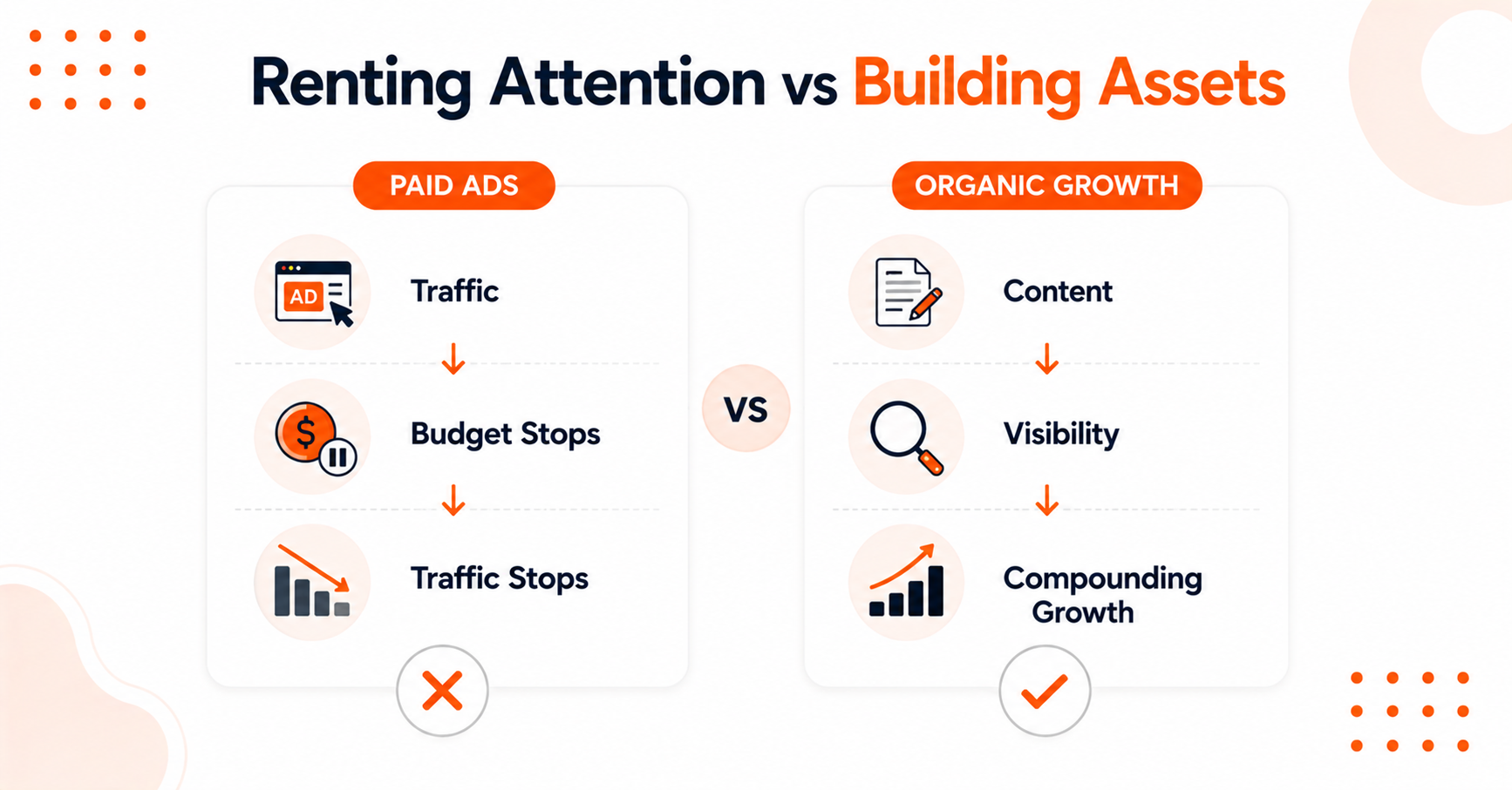 Renting attention and building assets organically comparison.