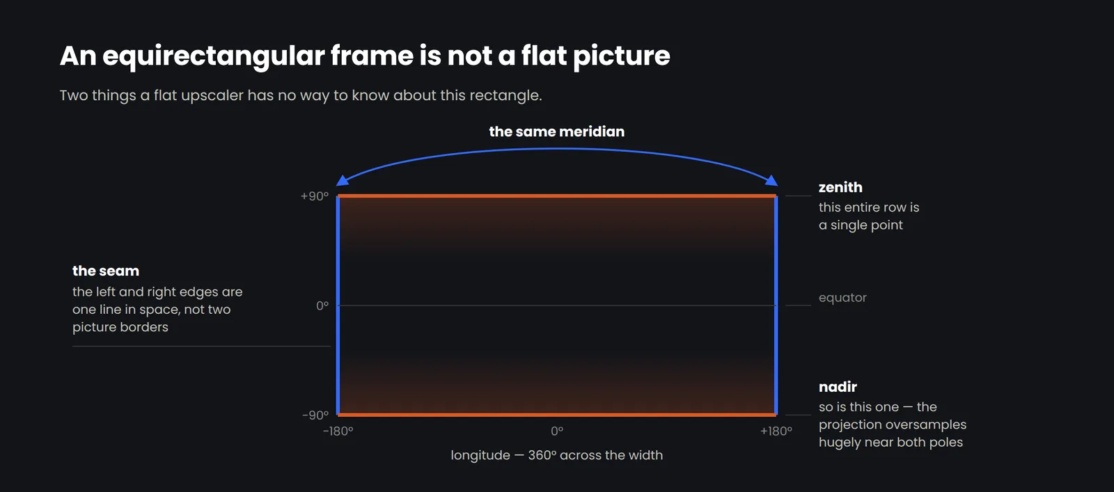 Equirectangular projection diagram: the left and right edges are the same meridian, and the top and bottom rows are each a single point