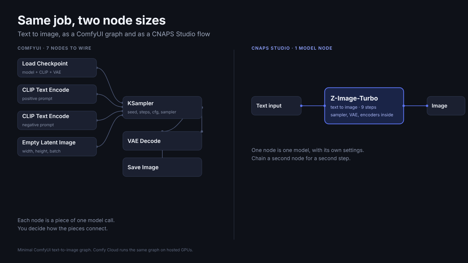 Diagram comparing node size: a ComfyUI text-to-image graph needs 7 wired nodes, while CNAPS Studio does the same job with one Z-Image-Turbo model node.