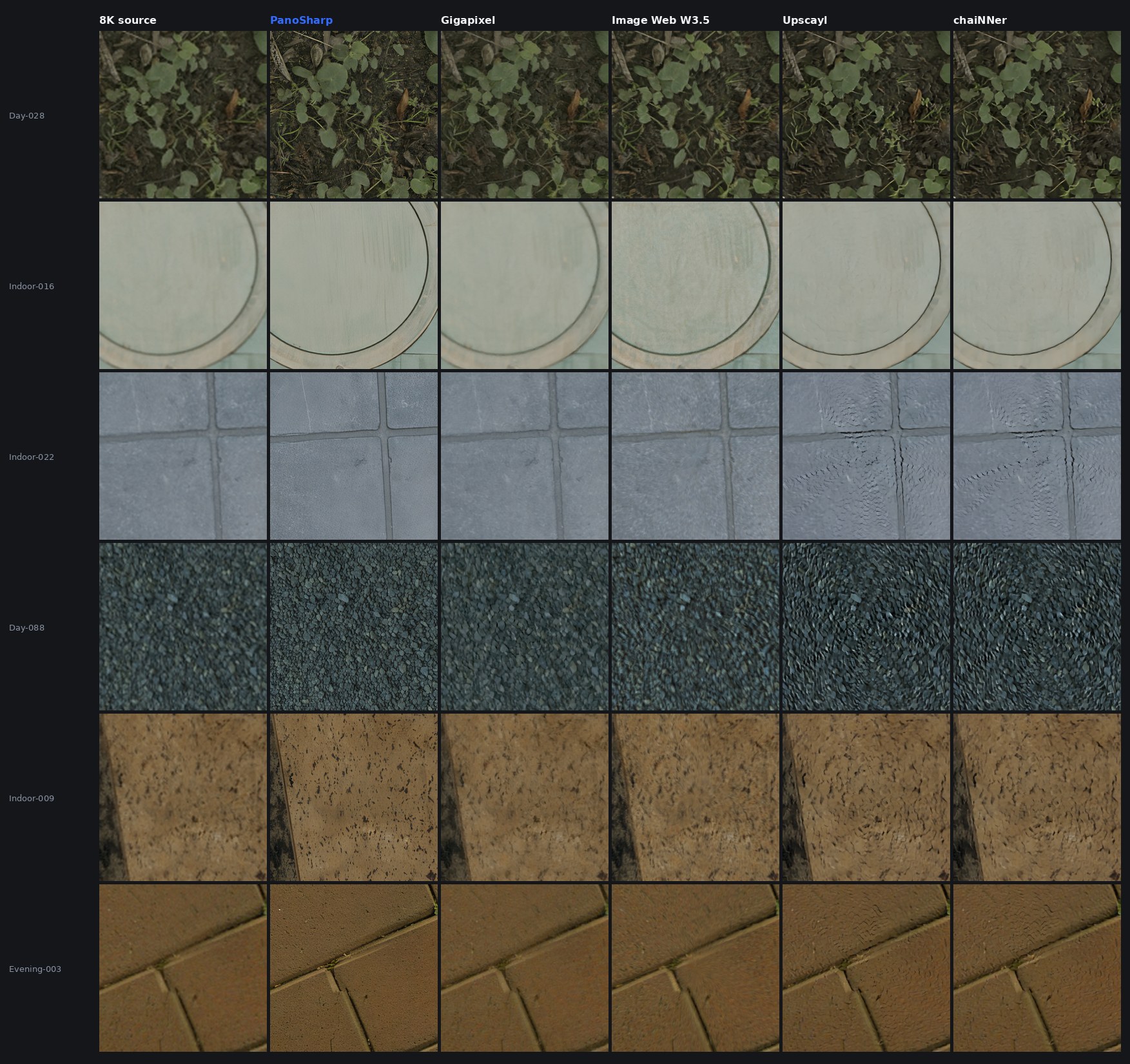 Six nadir views showing the source and five upscaled outputs, including gravel, tile and smooth surfaces.