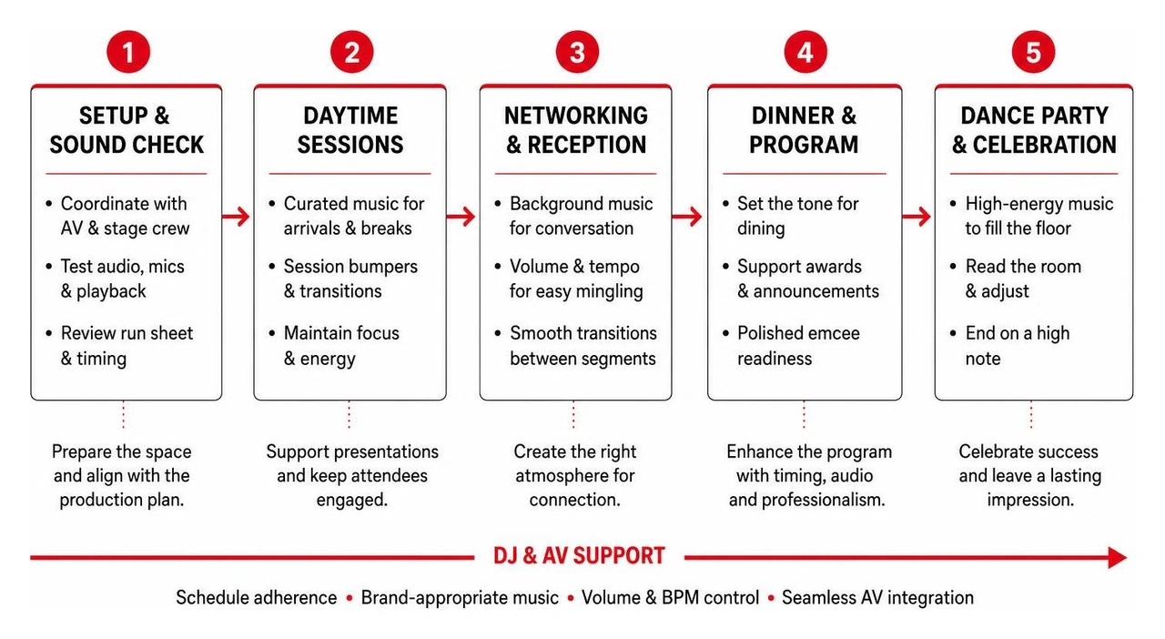 Corporate event timeline flow from setup and daytime sessions to networking and dance party Corporate event timeline flow from setup and daytime sessions to networking and dance party