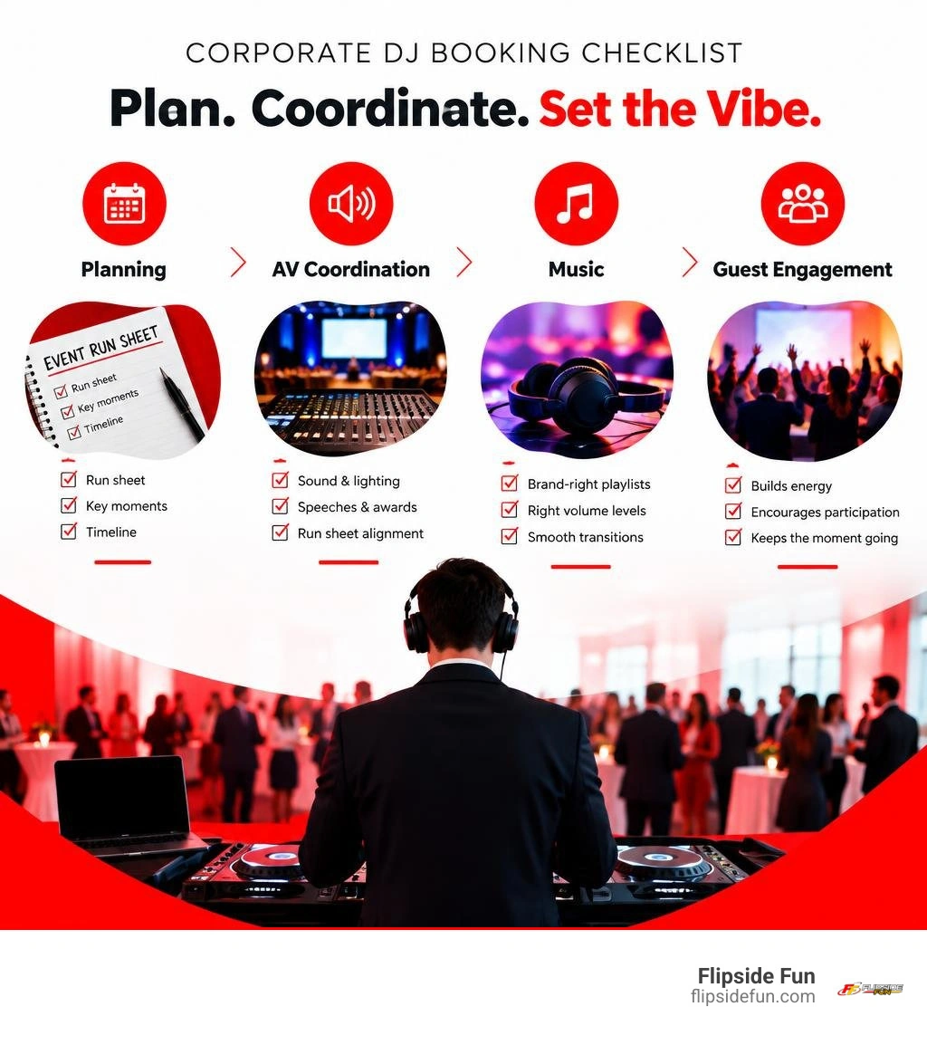 Corporate DJ booking checklist: planning, AV coordination, music, and guest engagement infographic Corporate DJ booking checklist: planning, AV coordination, music, and guest engagement infographic