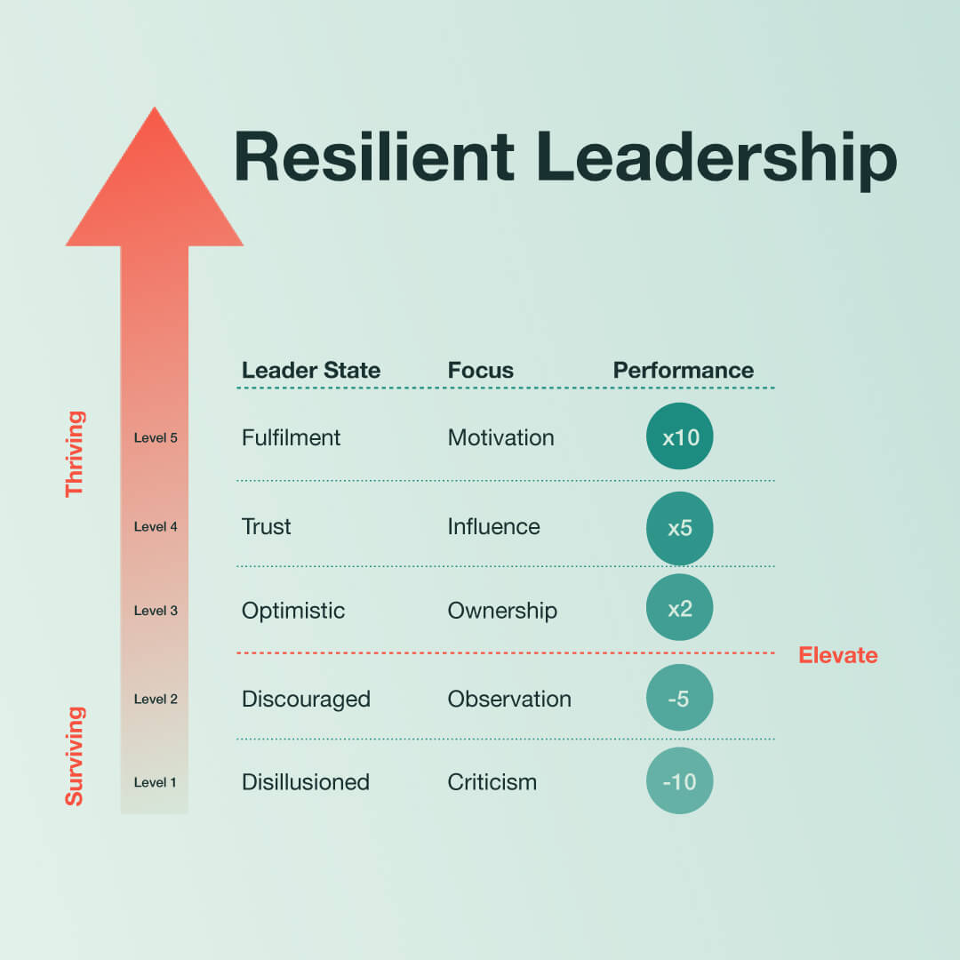 Chart of resilient leadership levels from disillusioned to fulfilled with focus, motivation, and performance impacts.