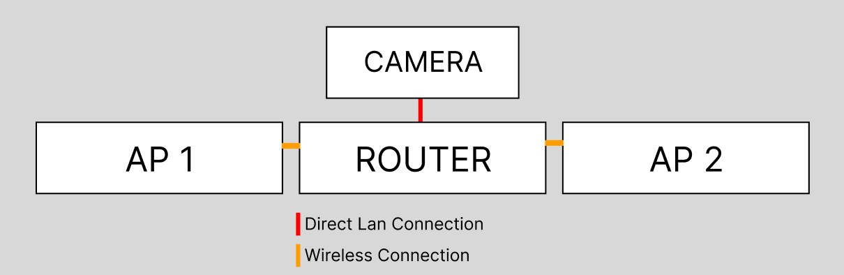 Network diagram: a Camera connects by direct LAN to a Router, which links wirelessly to Access Point 1 and Access Point 2