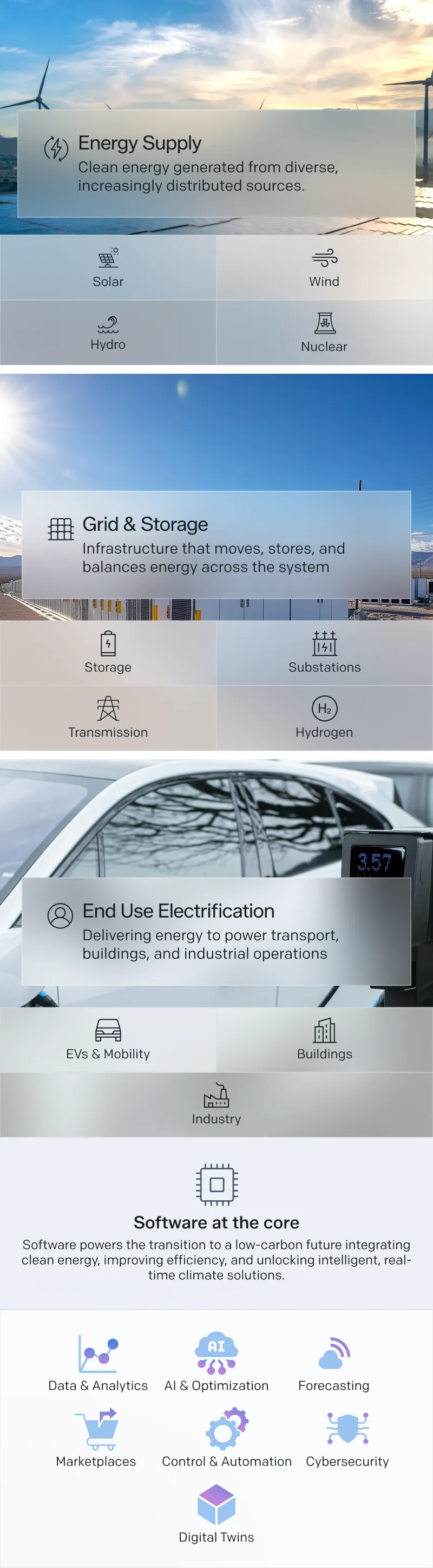 Infographic showing energy supply, grid & storage, end use electrification, and software for clean energy systems.