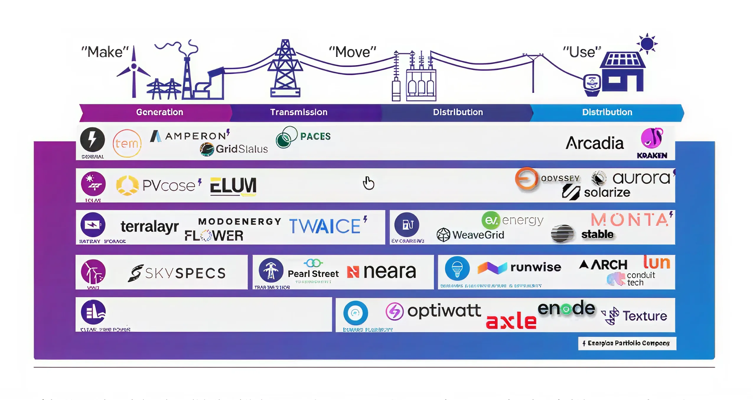 Diagram showing software companies for energy generation, transmission, and distribution stages.