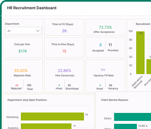 data analytics dashboard showing good trend on employee performance