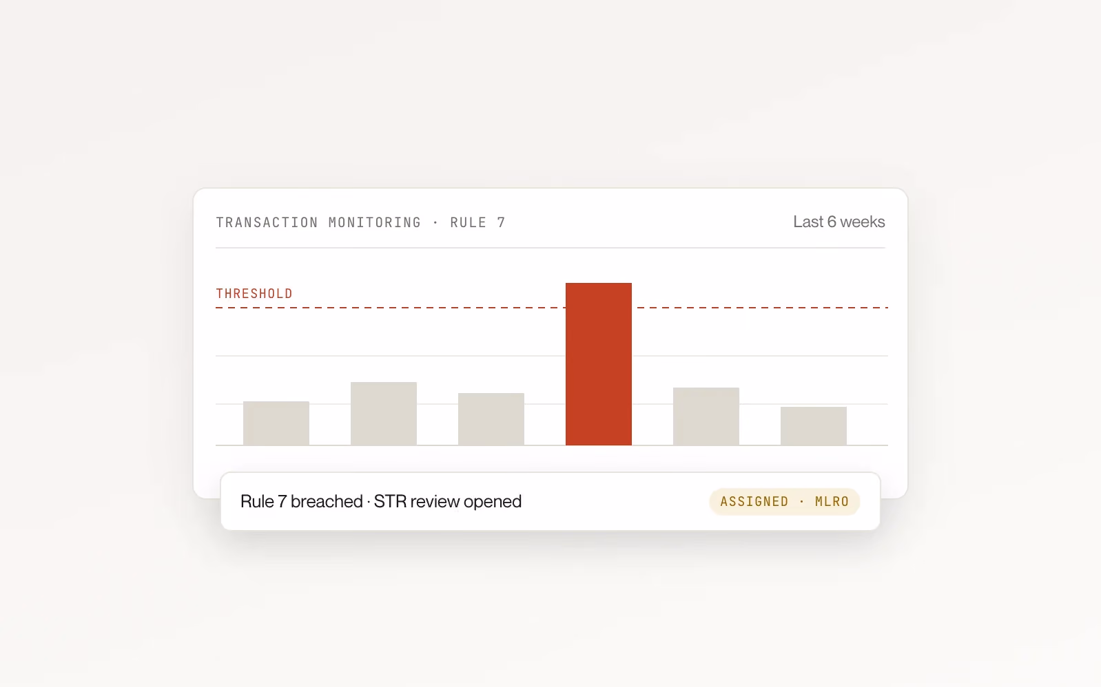 Six weeks of transaction monitoring against a rule threshold, one week breaching it, opening an STR review assigned to the MLRO.