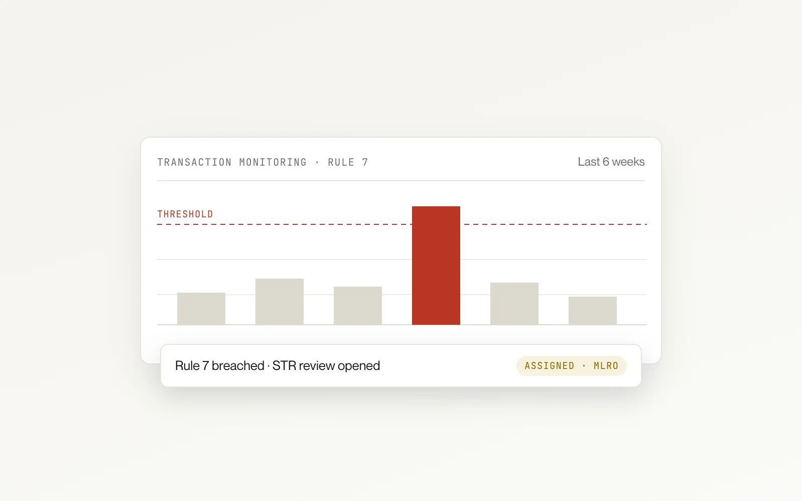 Six weeks of transaction monitoring against a rule threshold, one week breaching it, opening an STR review assigned to the MLRO.