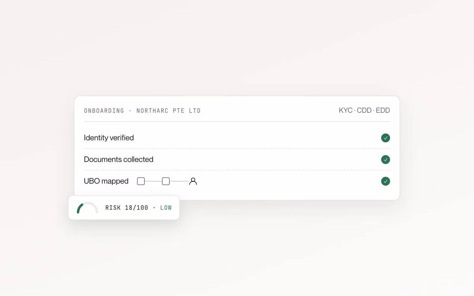 Onboarding checklist with identity verified, documents collected and beneficial ownership mapped, scored low risk at 18 out of 100.