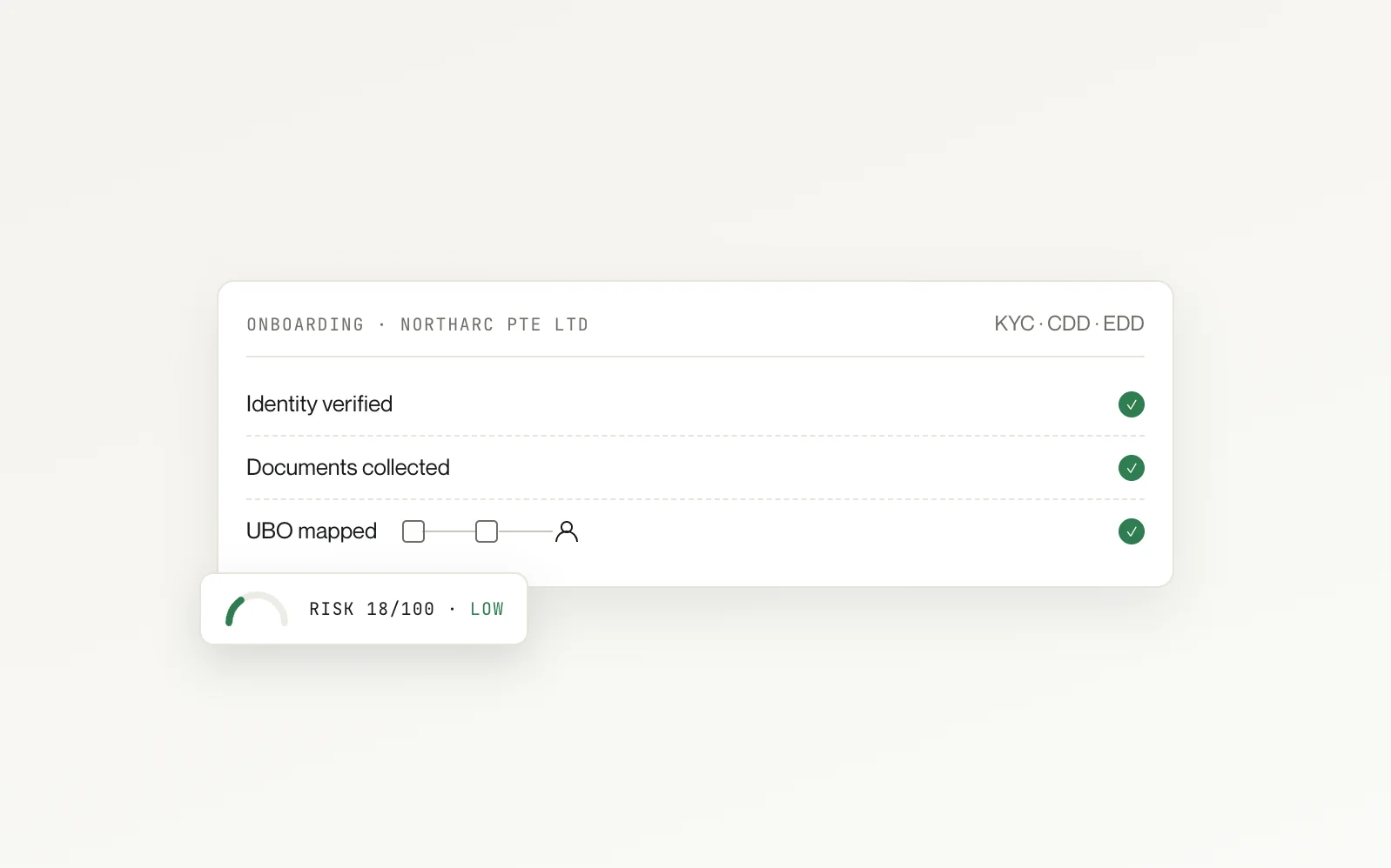 Onboarding checklist with identity verified, documents collected and beneficial ownership mapped, scored low risk at 18 out of 100.