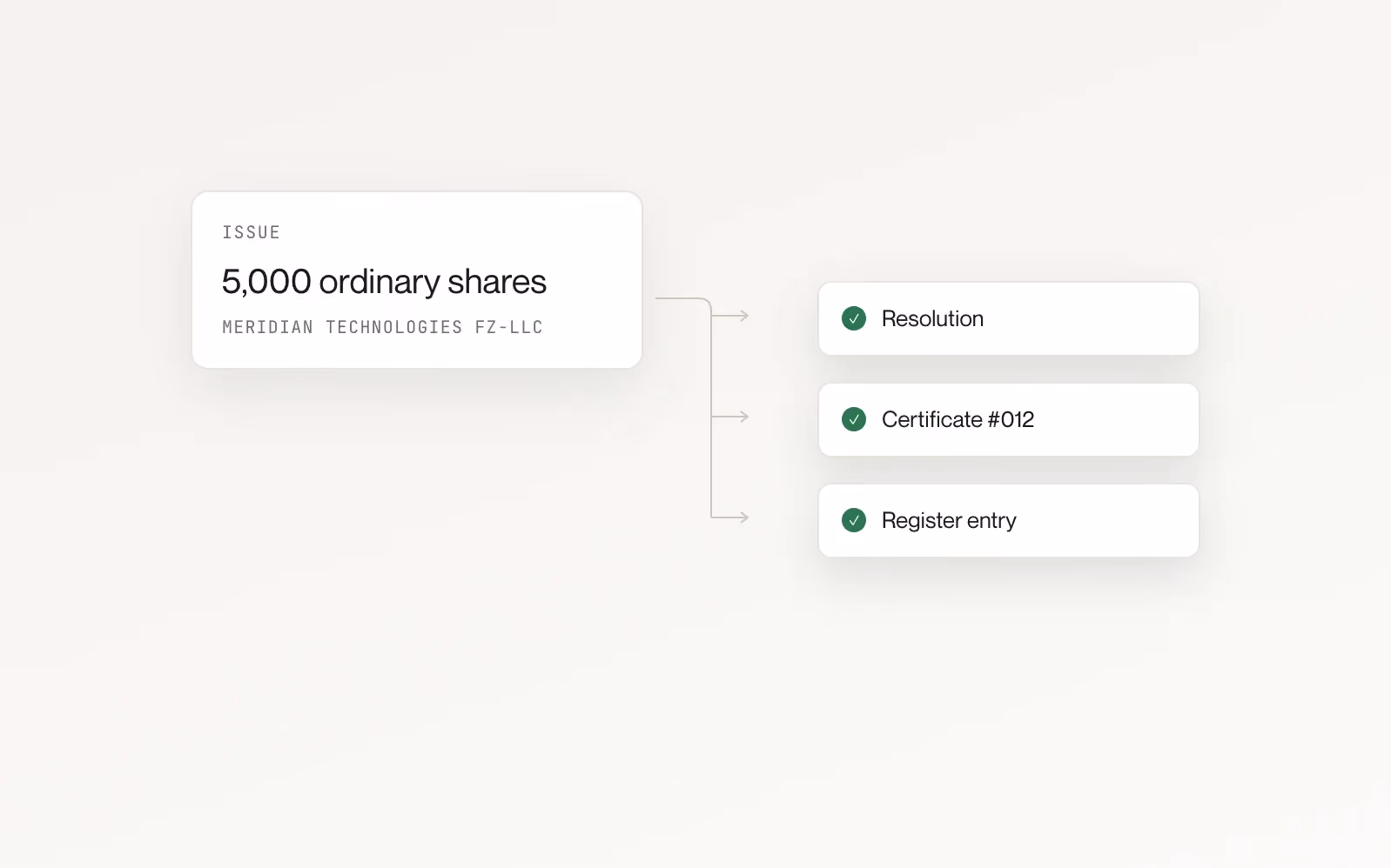 A single share issue of 5,000 ordinary shares producing the resolution, the share certificate and the register entry at once.