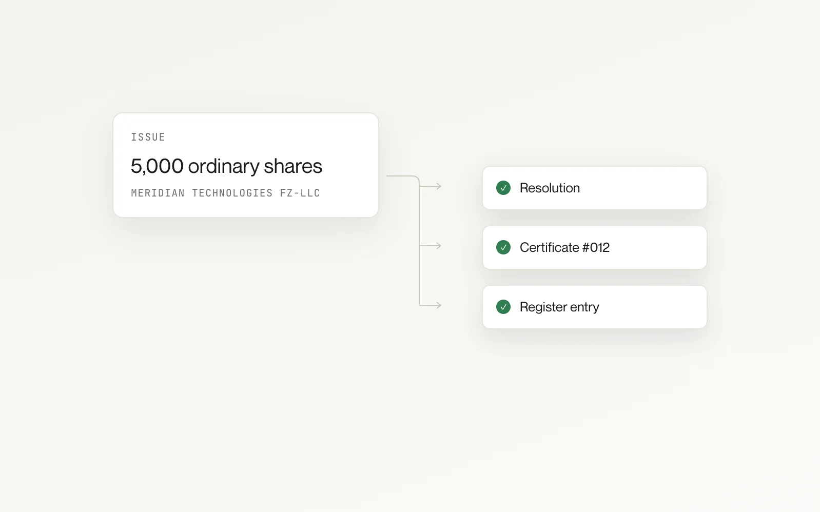 A single share issue of 5,000 ordinary shares producing the resolution, the share certificate and the register entry at once.