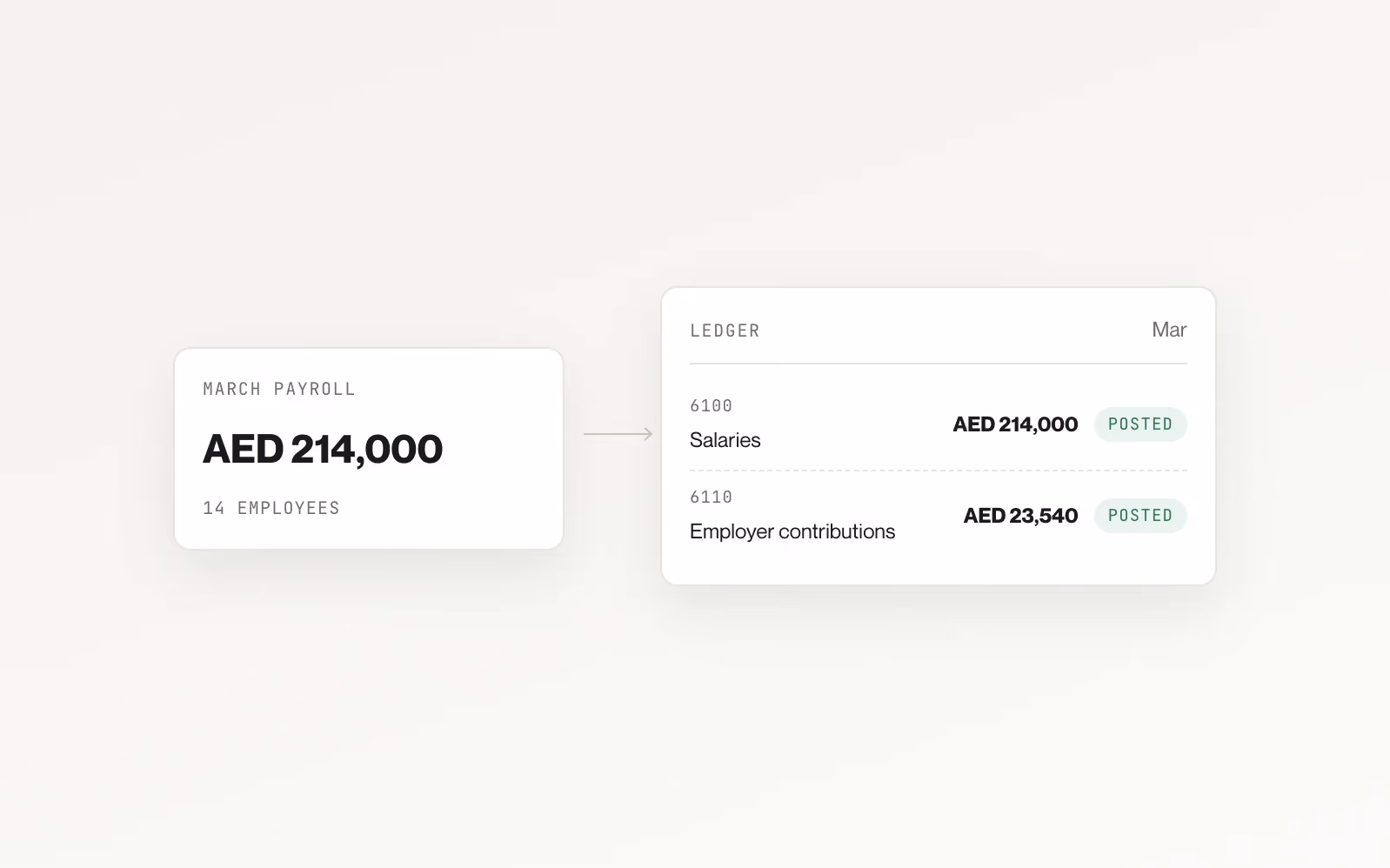 March payroll of AED 214,000 for fourteen employees posting straight into ledger accounts for salaries and employer contributions.