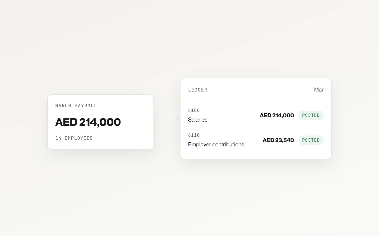 March payroll of AED 214,000 for fourteen employees posting straight into ledger accounts for salaries and employer contributions.