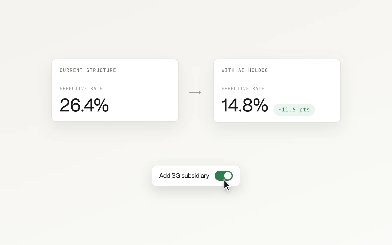 Side-by-side effective tax rate comparison, current structure at 26.4% against a UAE holdco structure at 14.8%, with a toggle to add a Singapore subsidiary.