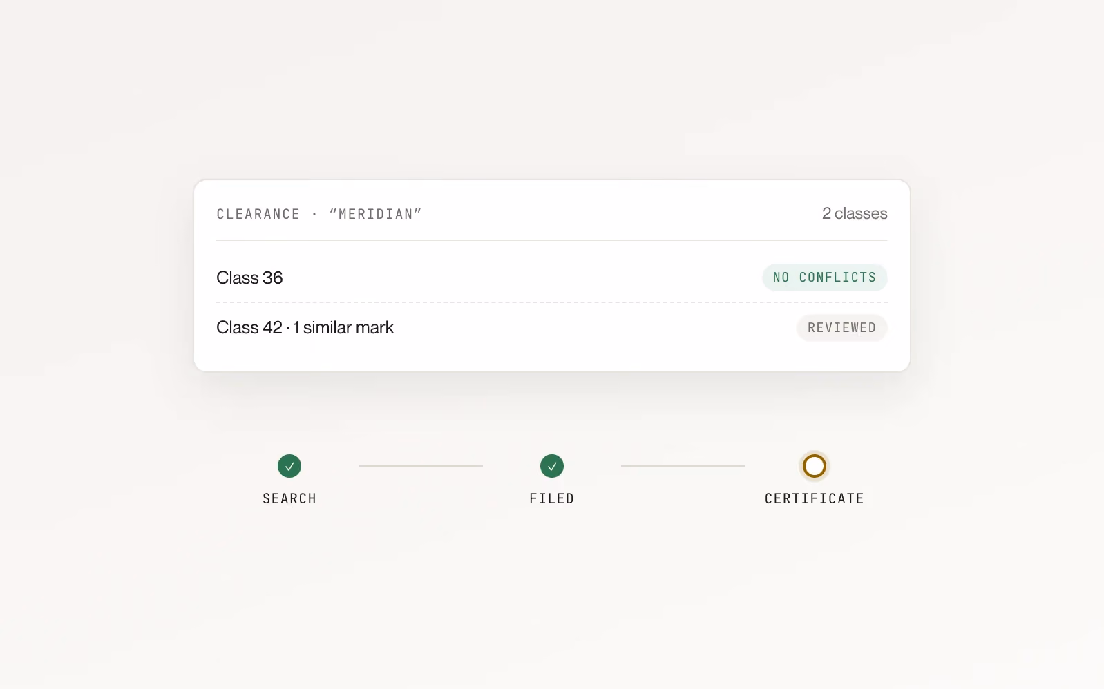 Trademark clearance across two classes with no conflicts in one and a similar mark reviewed in the other, tracked from search to filing to certificate.