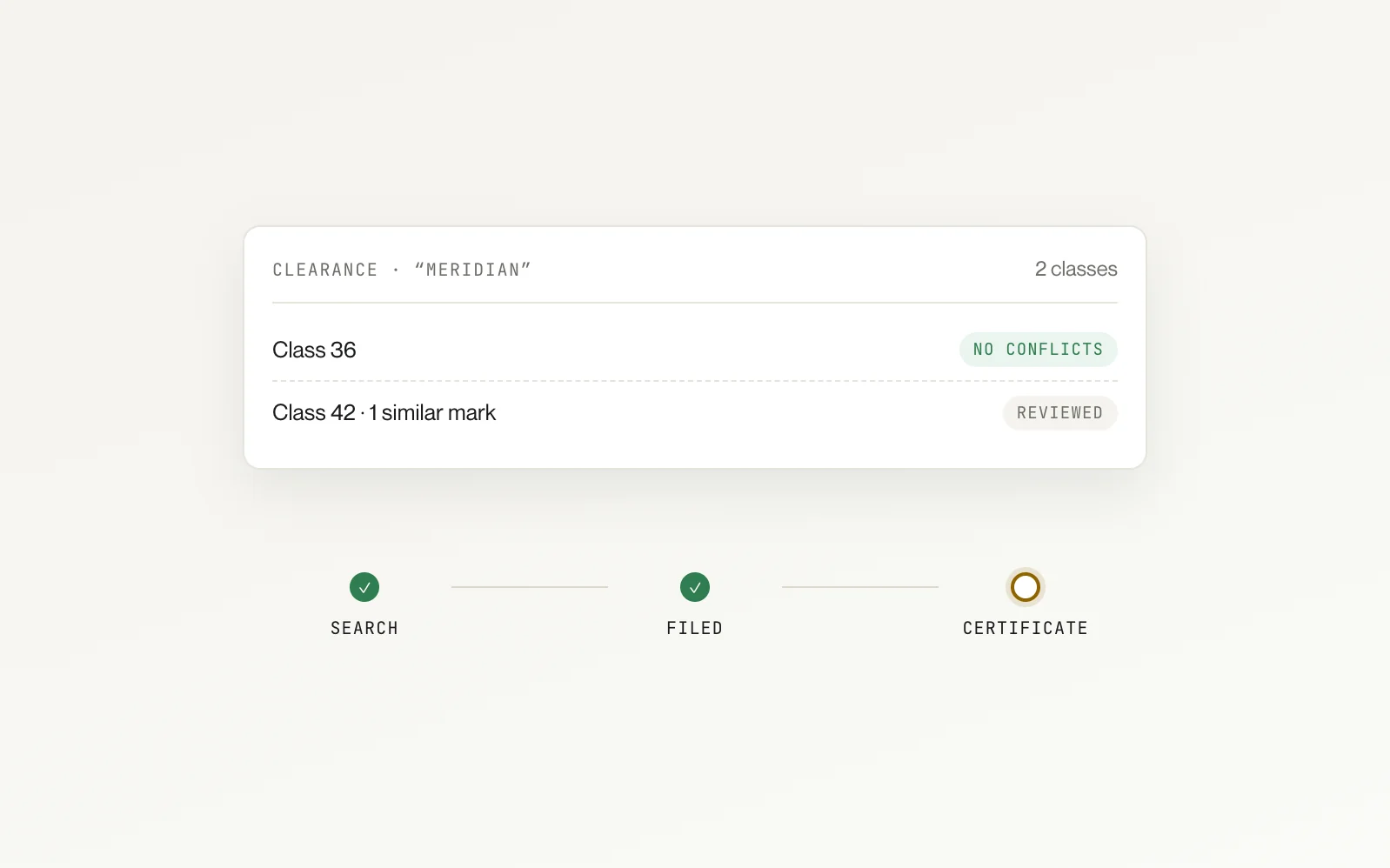 Trademark clearance across two classes with no conflicts in one and a similar mark reviewed in the other, tracked from search to filing to certificate.