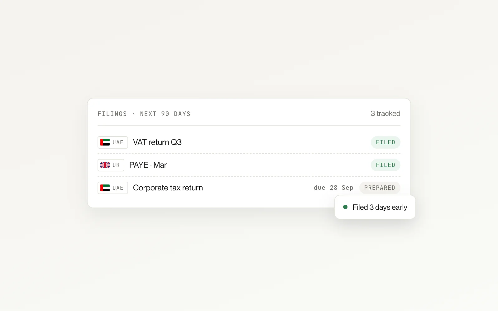 Filing tracker for the next 90 days showing a UAE VAT return and UK PAYE filed, and a corporate tax return prepared ahead of its deadline.