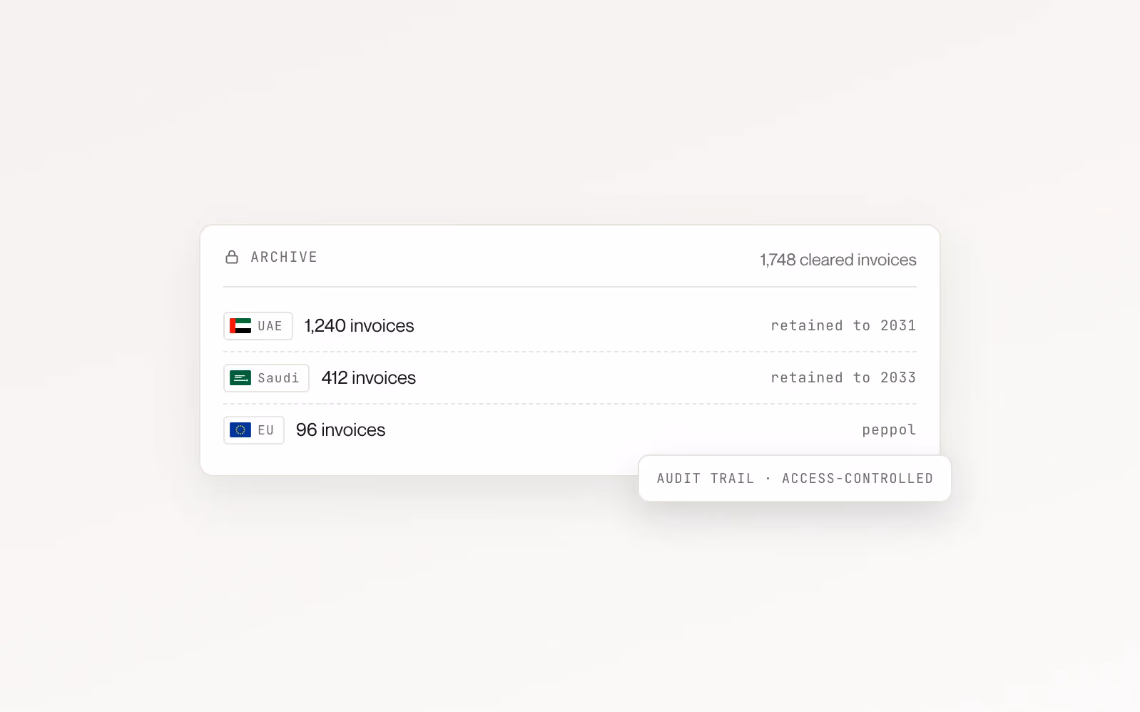 Archive of cleared invoices by jurisdiction with retention dates to 2031 and 2033, Peppol for the EU, and an access-controlled audit trail.