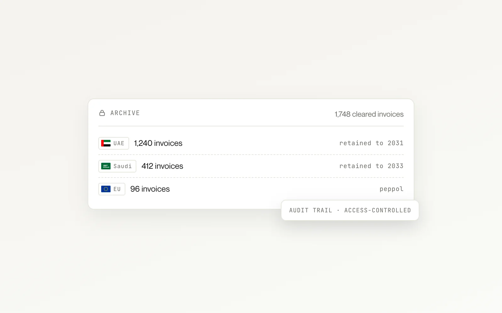 Archive of cleared invoices by jurisdiction with retention dates to 2031 and 2033, Peppol for the EU, and an access-controlled audit trail.