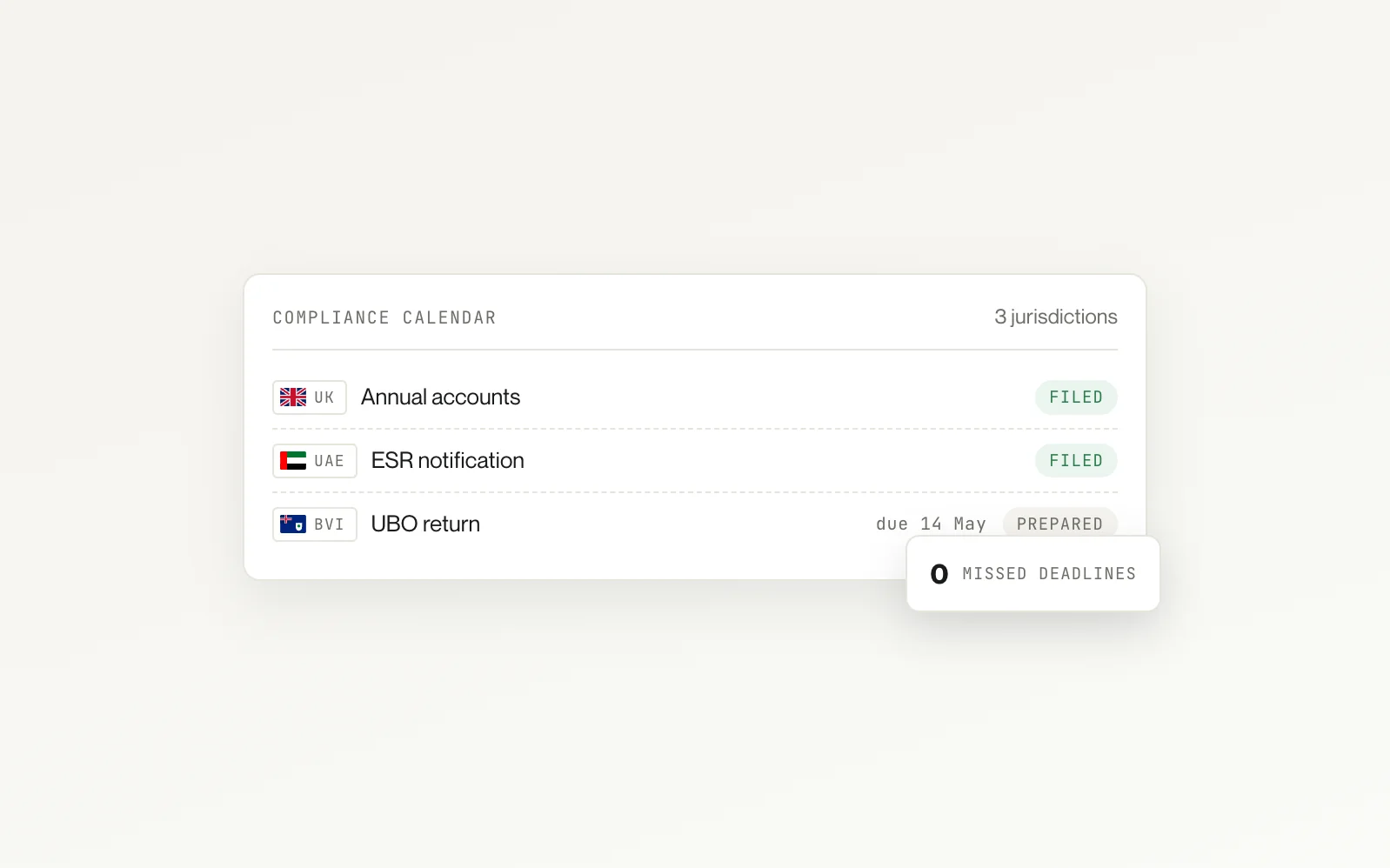 Compliance calendar across three jurisdictions: UK annual accounts and UAE ESR notification filed, BVI UBO return prepared, zero missed deadlines.