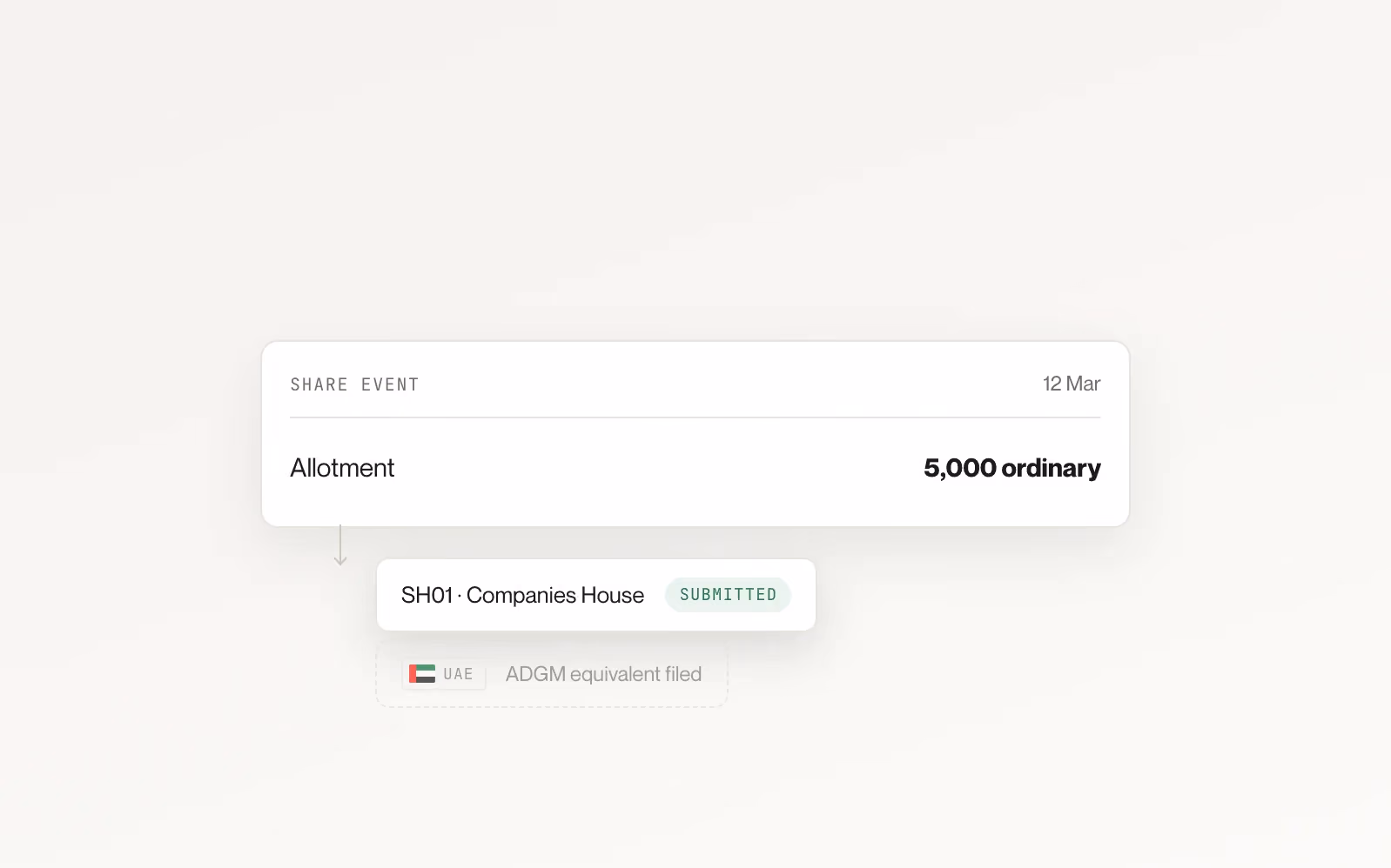 A share allotment event triggering an SH01 submission to Companies House, with the UAE equivalent filed alongside.
