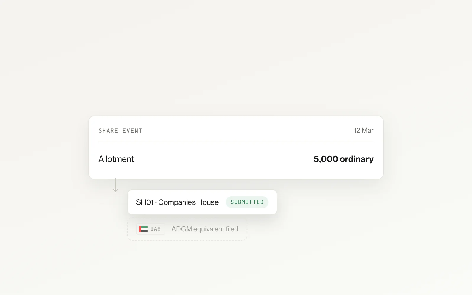 A share allotment event triggering an SH01 submission to Companies House, with the UAE equivalent filed alongside.