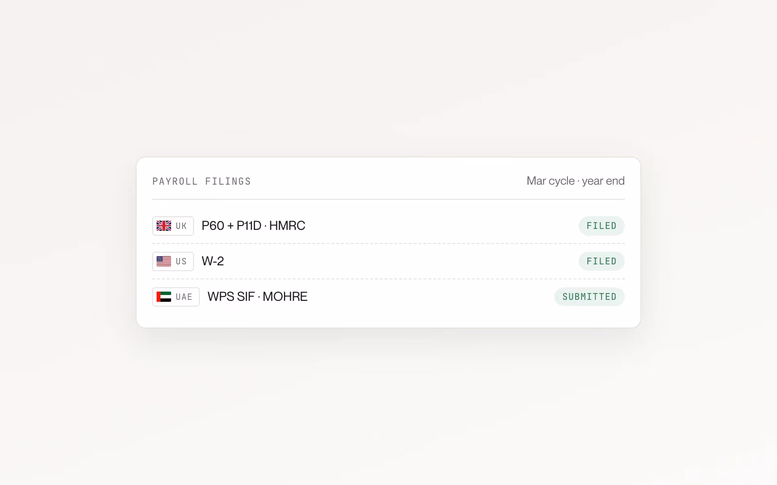 Payroll filings for the cycle and year end: UK P60 and P11D and US W-2 filed, UAE WPS SIF submitted to MOHRE.