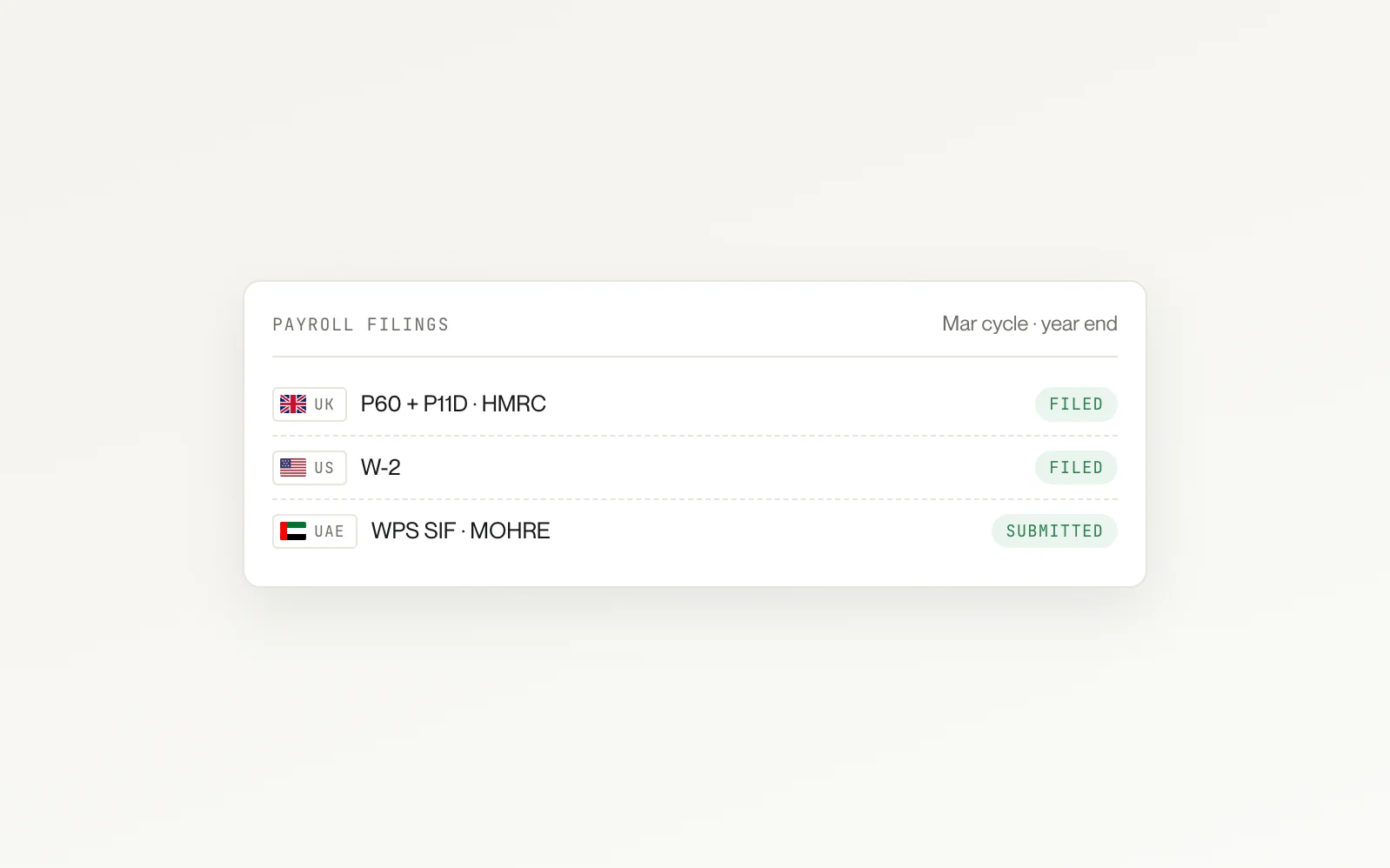 Payroll filings for the cycle and year end: UK P60 and P11D and US W-2 filed, UAE WPS SIF submitted to MOHRE.