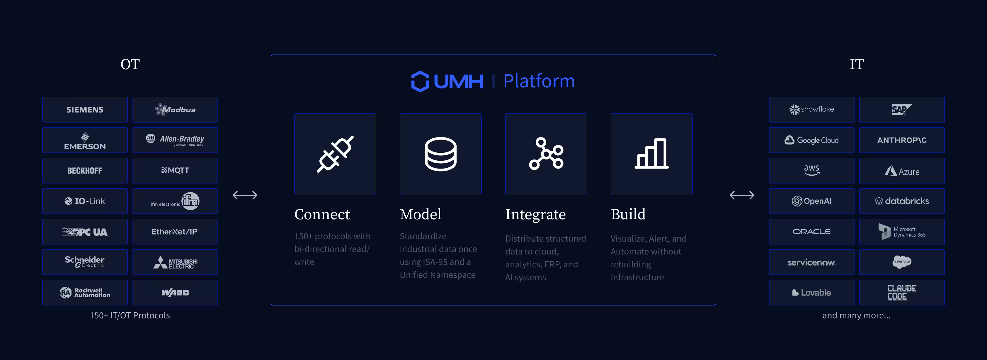 UMH Platform bridging OT and IT: Connect (150+ protocols), Model (ISA-95), Integrate, and Build layers between shop-floor systems like Siemens, Beckhoff, and OPC UA and IT systems like SAP, Snowflake, AWS, and Azure