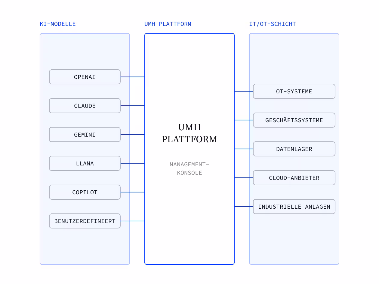 Connecting Industrial Data to AI models — OpenAI, Claude, Gemini, Llama, Copilot, and custom models — accessing OT systems, business systems, data warehouses, and industrial assets through the UMH Platform and Management Console