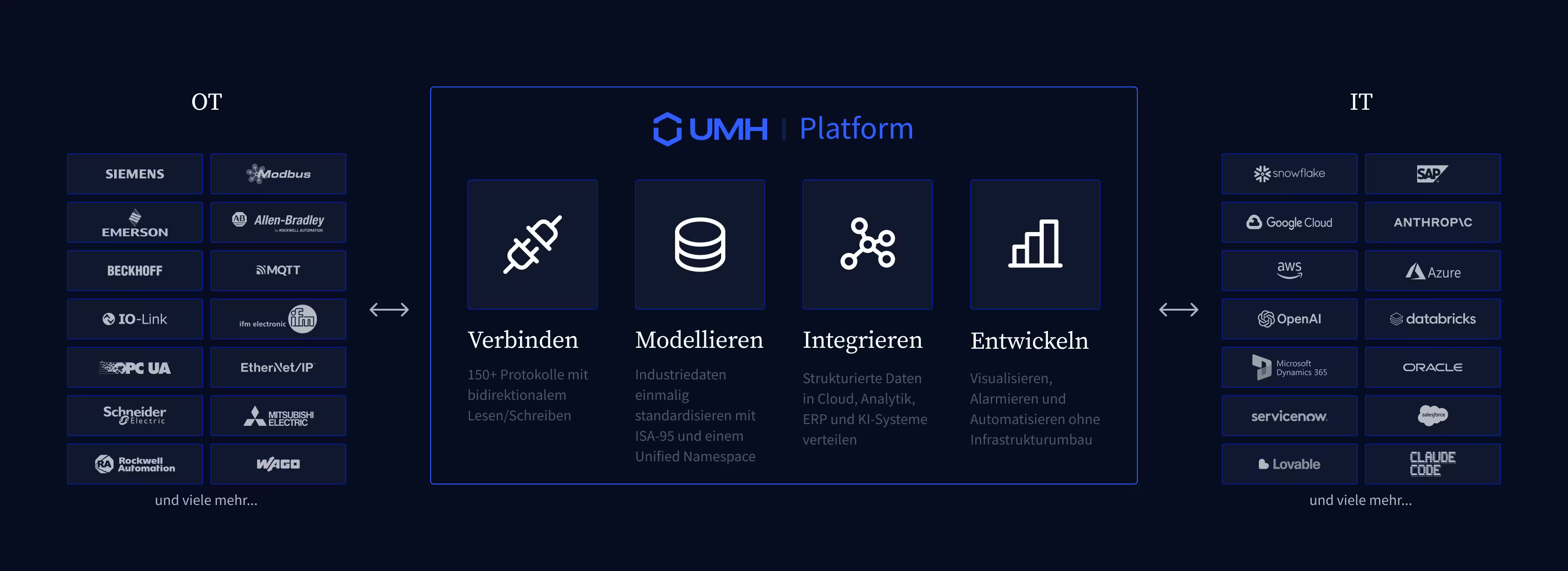 UMH Platform bridging OT and IT: Connect (150+ protocols), Model (ISA-95), Integrate, and Build layers between shop-floor systems like Siemens, Beckhoff, and OPC UA and IT systems like SAP, Snowflake, AWS, and Azure