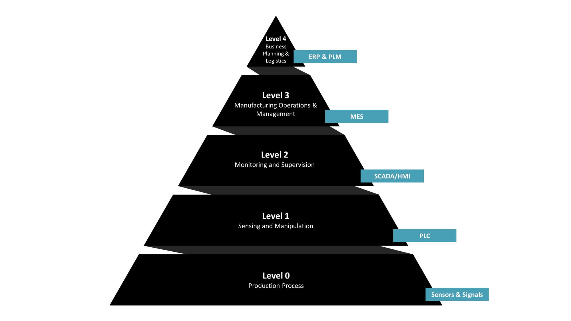An infographic of the Automation Pyramid illustrating the hierarchical levels of industrial control systems. At the base is 'Level 0: Production Process', represented by a black layer labeled with 'Sensors & Signals'. Above it, 'Level 1: Sensing and Manipulation', depicted as a dark grey layer with 'PLC' for Programmable Logic Controllers. 'Level 2: Monitoring and Supervision' is the next grey layer, tagged with 'SCADA/HMI' for Supervisory Control and Data Acquisition/Human-Machine Interface. 'Level 3: Manufacturing Operations & Management' is a lighter grey layer labeled 'MES' for Manufacturing Execution Systems. The top layer, 'Level 4: Business Planning & Logistics', is the lightest grey and is marked with 'ERP & PLM' for Enterprise Resource Planning & Product Lifecycle Management.