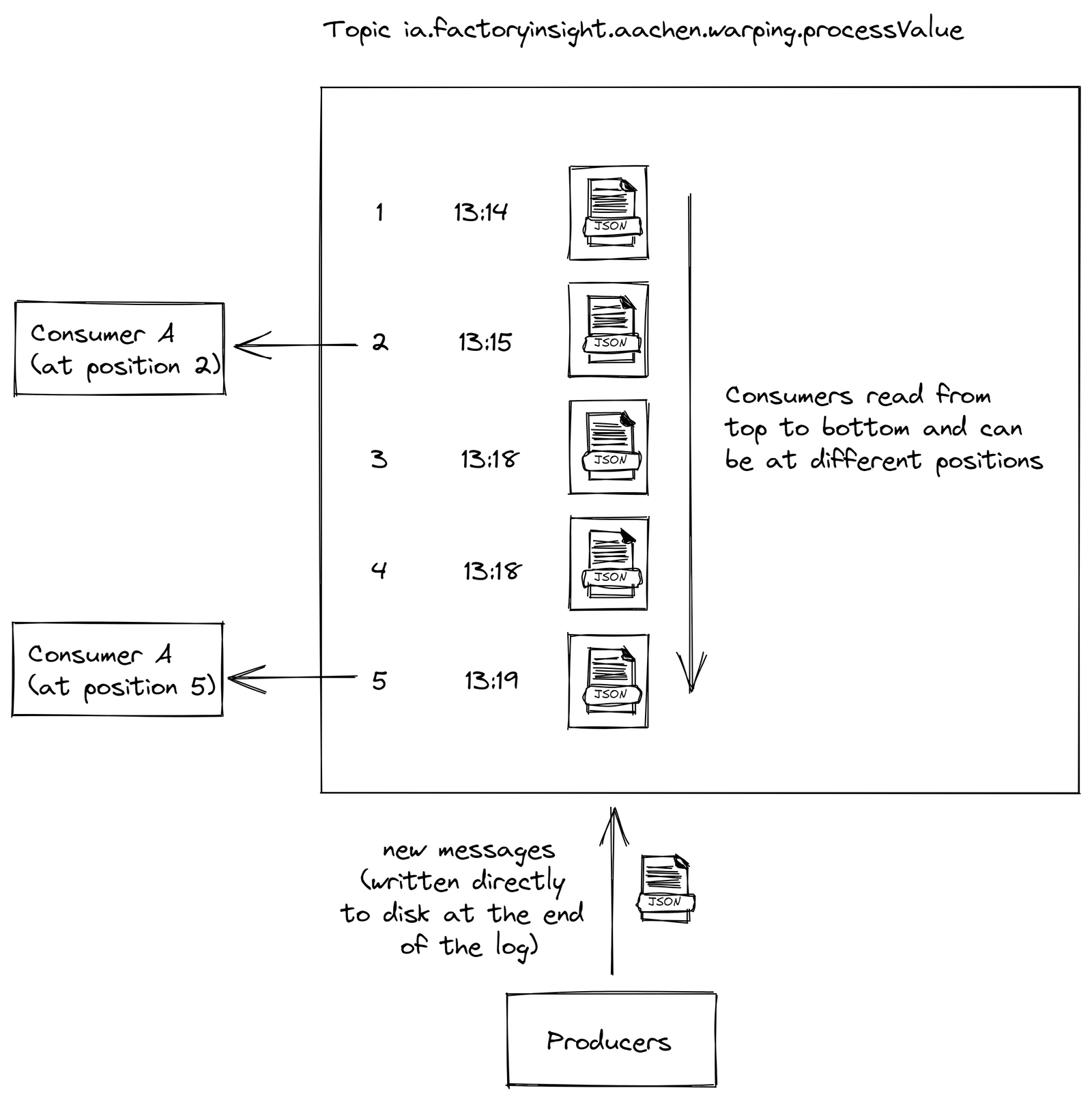 Visualisation of Kafkas approach: A logfile with every message stored in a historical order, Consumers read individual at there own spead