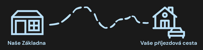 Obrázek který zobrazuje vlevo Ikonu naší základny ze které jde cesta k Ikoně naznačující vaši příjezdovou cestu
