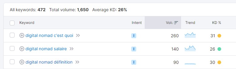 extrait keyword magic tool de semrush