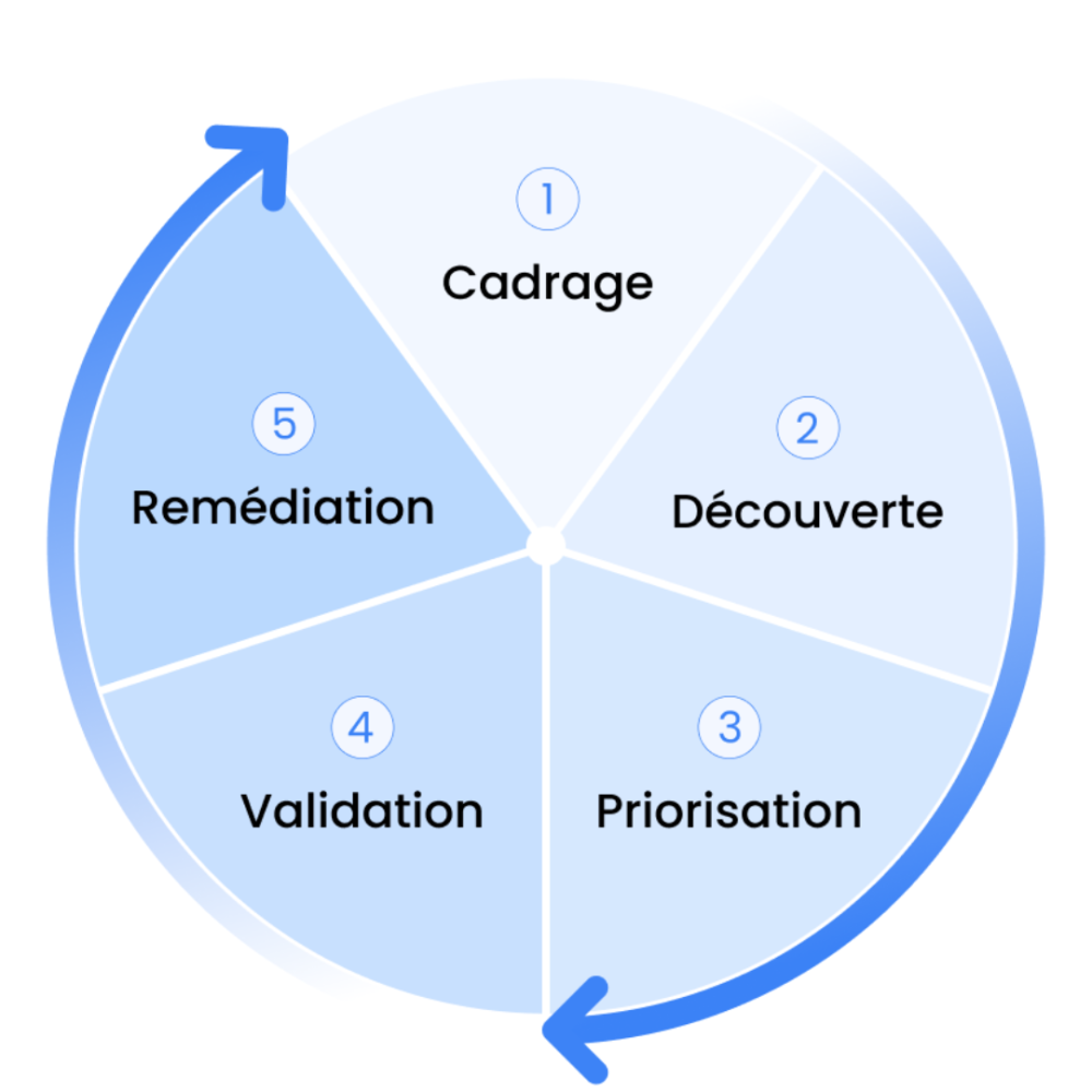 1 Cadrage2 Découverte3 Priorisation4 Validation5 Remédiation
