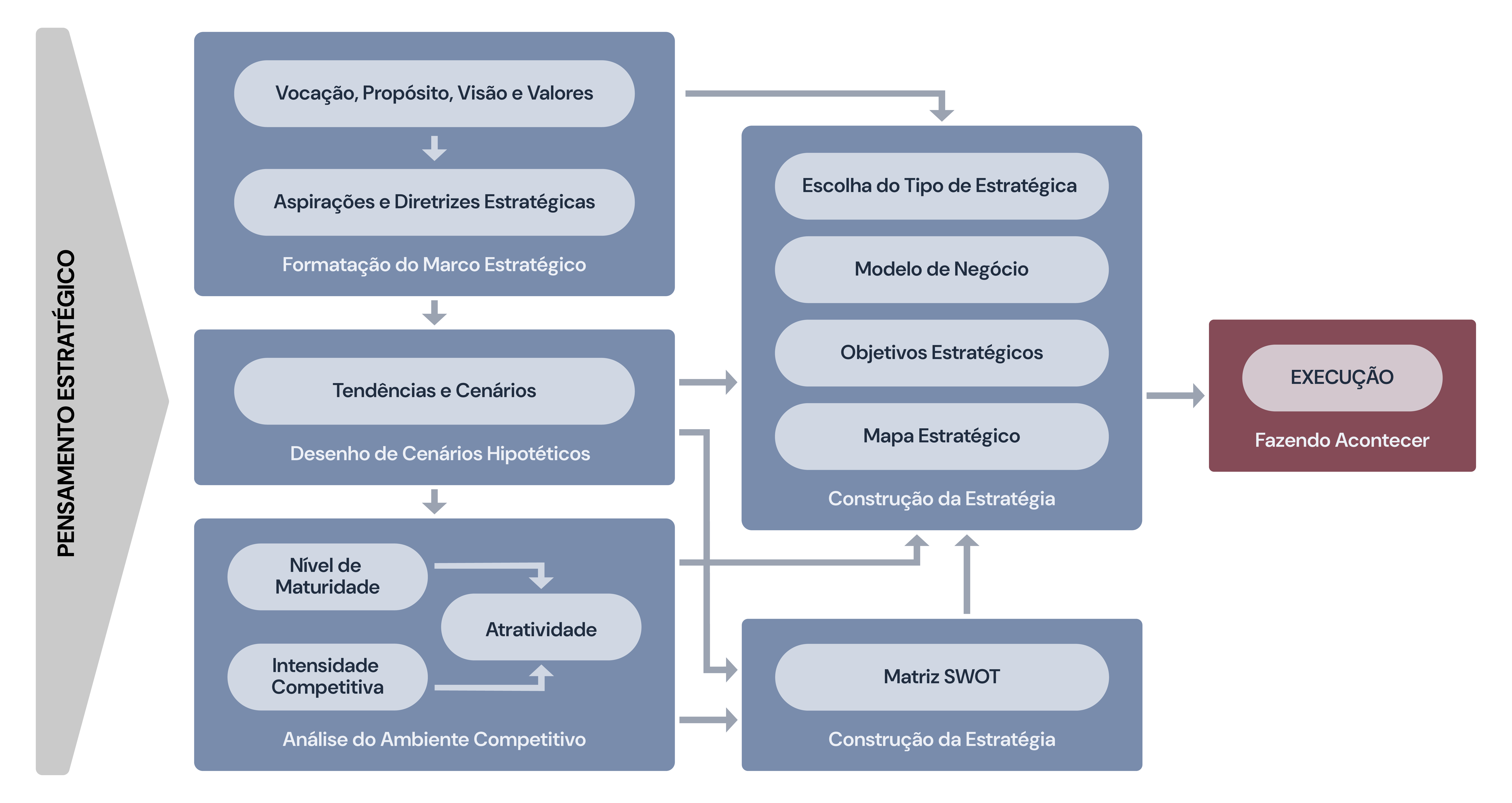 Grafic abou the logic of the business strategic planning.