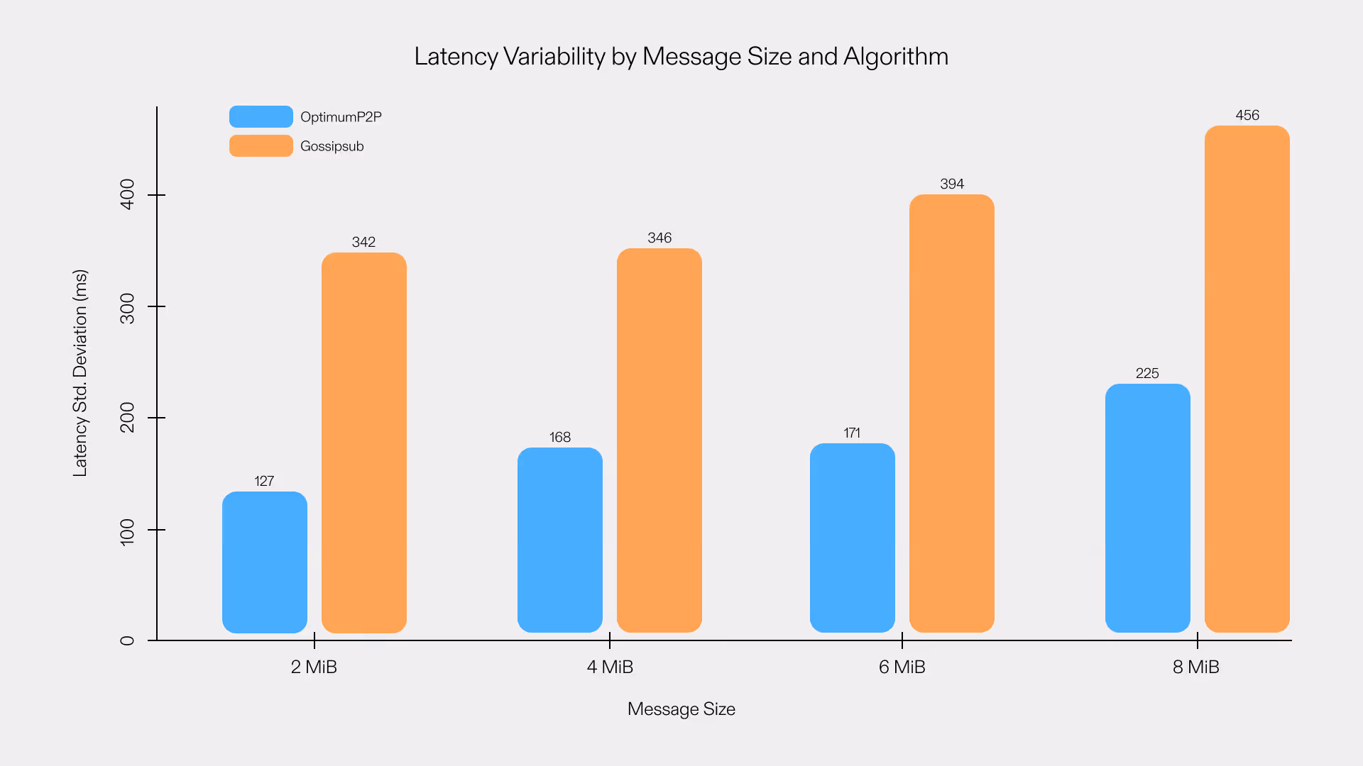 Latency variability results from side by side testing of OptimumP2P and Gossipsub