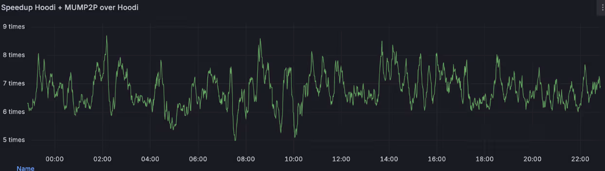 mump2p speed increase over Gossipsub, 24-hour chart