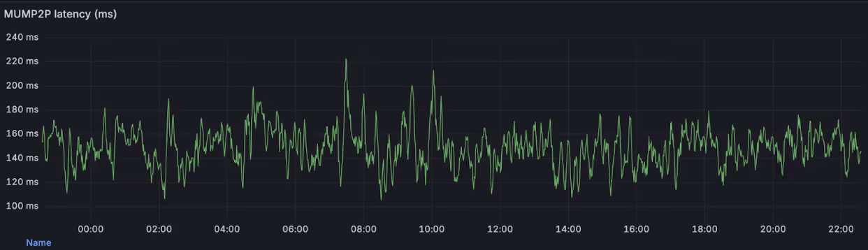 mump2p latency on Hoodi, 24 hour chart