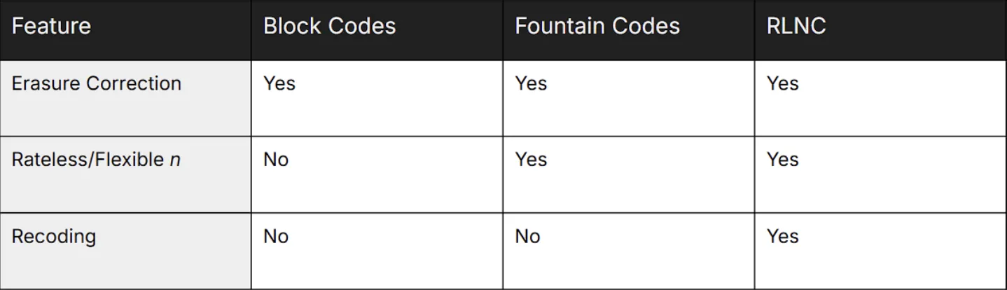 Table displaying Block Codes, Fountain and RLNC characteristics