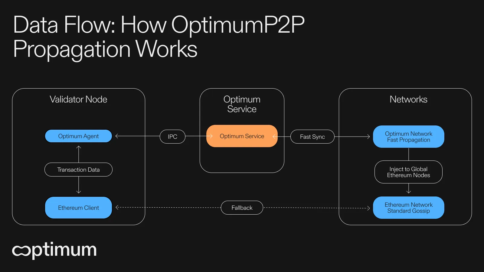 OptimumP2P Data Flow