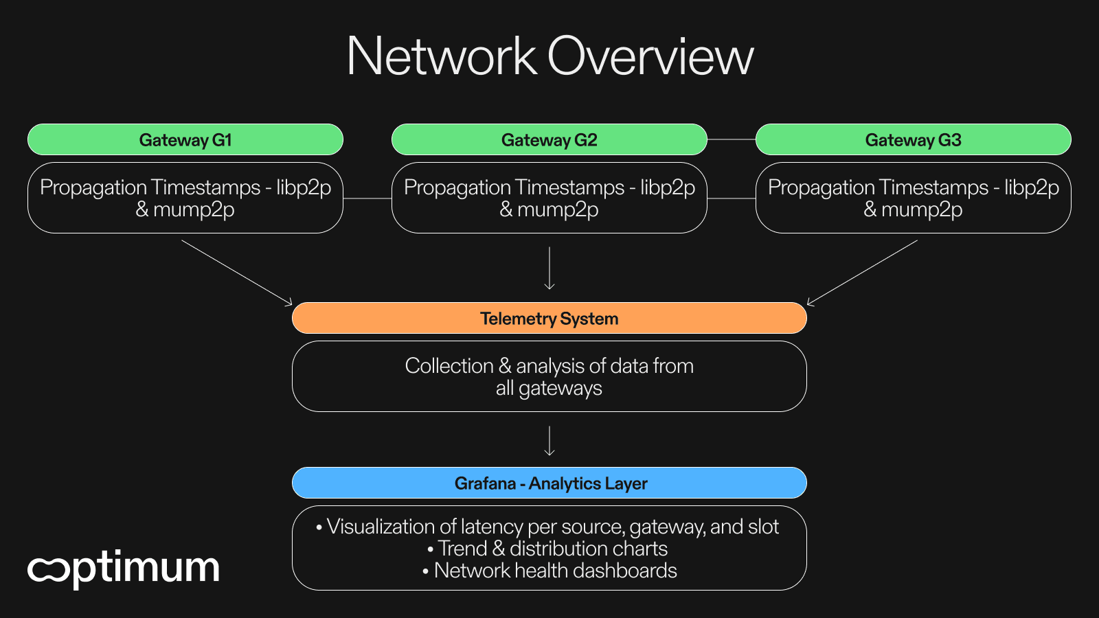 Optimum Network Overview